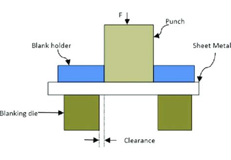 blanking process in sheet metal|difference between blanking and fine.